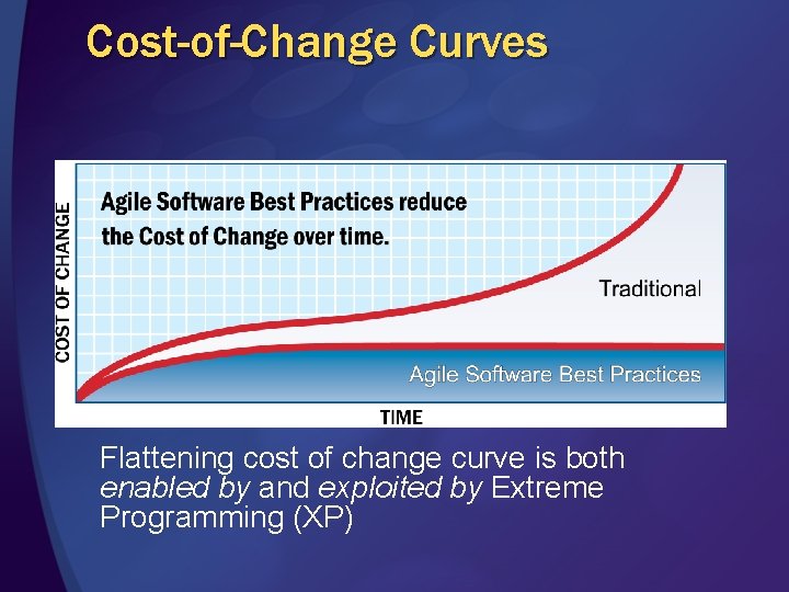 Cost-of-Change Curves Flattening cost of change curve is both enabled by and exploited by