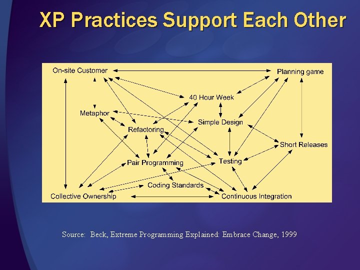 XP Practices Support Each Other Source: Beck, Extreme Programming Explained: Embrace Change, 1999 