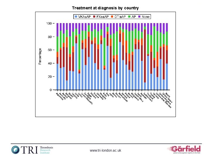 Treatment at diagnosis by country Treatment at diagnosis by country