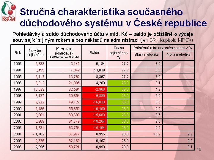 Stručná charakteristika současného důchodového systému v České republice Pohledávky a saldo důchodového účtu v