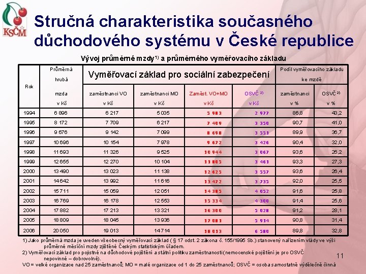 Stručná charakteristika současného důchodového systému v České republice Vývoj průměrné mzdy 1) a průměrného