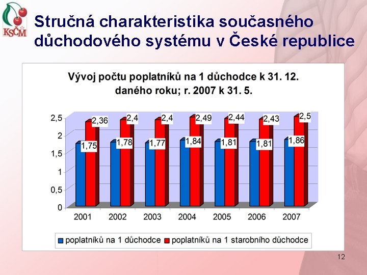 Stručná charakteristika současného důchodového systému v České republice 12 