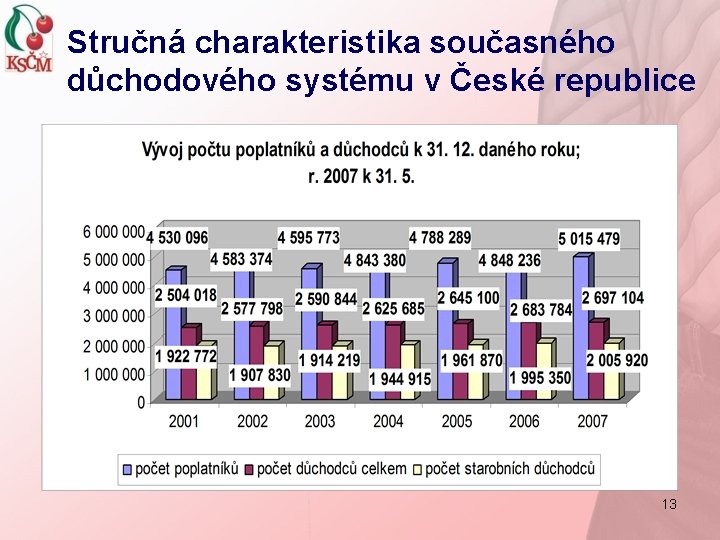 Stručná charakteristika současného důchodového systému v České republice 13 