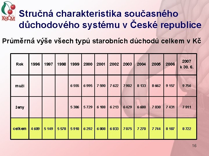 Stručná charakteristika současného důchodového systému v České republice Průměrná výše všech typů starobních důchodů