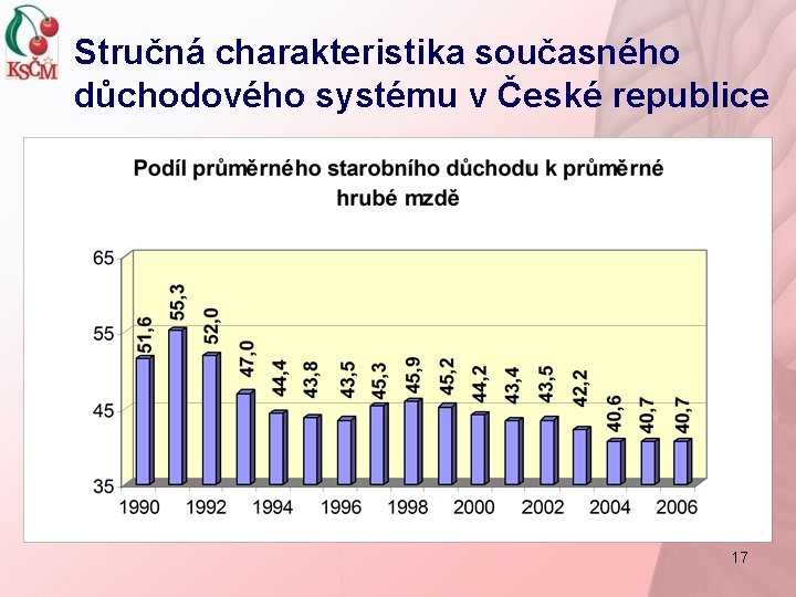 Stručná charakteristika současného důchodového systému v České republice 17 