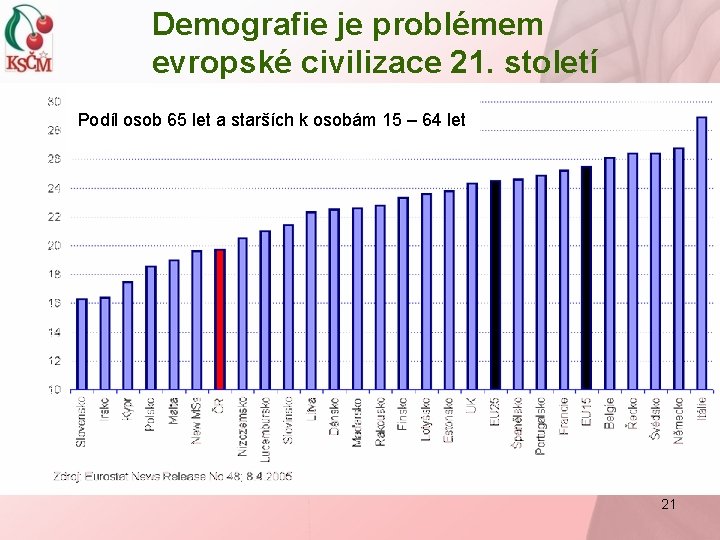 Demografie je problémem evropské civilizace 21. století Podíl osob 65 let a starších k