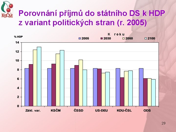 Porovnání příjmů do státního DS k HDP z variant politických stran (r. 2005) K