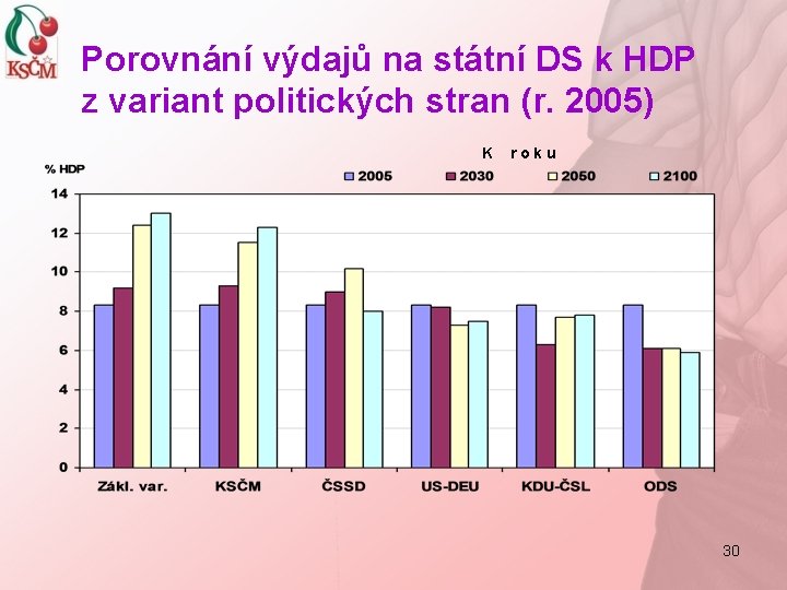 Porovnání výdajů na státní DS k HDP z variant politických stran (r. 2005) K