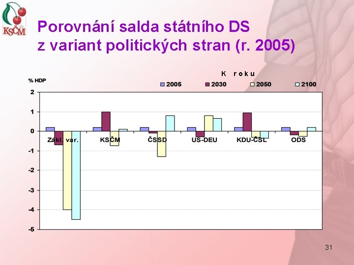 Porovnání salda státního DS z variant politických stran (r. 2005) K roku 31 