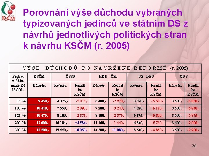 Porovnání výše důchodu vybraných typizovaných jedinců ve státním DS z návrhů jednotlivých politických stran