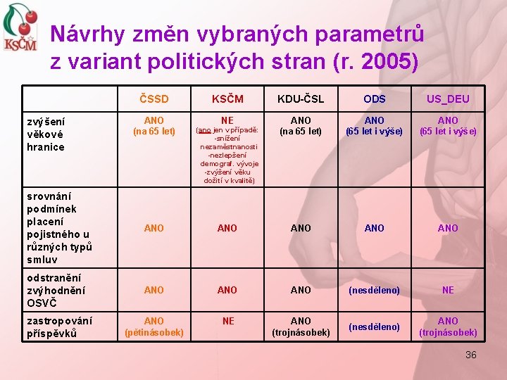 Návrhy změn vybraných parametrů z variant politických stran (r. 2005) zvýšení věkové hranice ČSSD