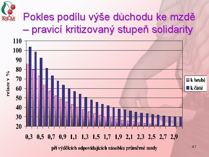 Pokles podílu výše důchodu ke mzdě – pravicí kritizovaný stupeň solidarity 41 