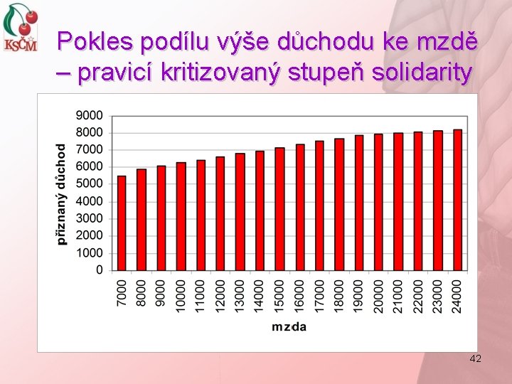 Pokles podílu výše důchodu ke mzdě – pravicí kritizovaný stupeň solidarity 42 