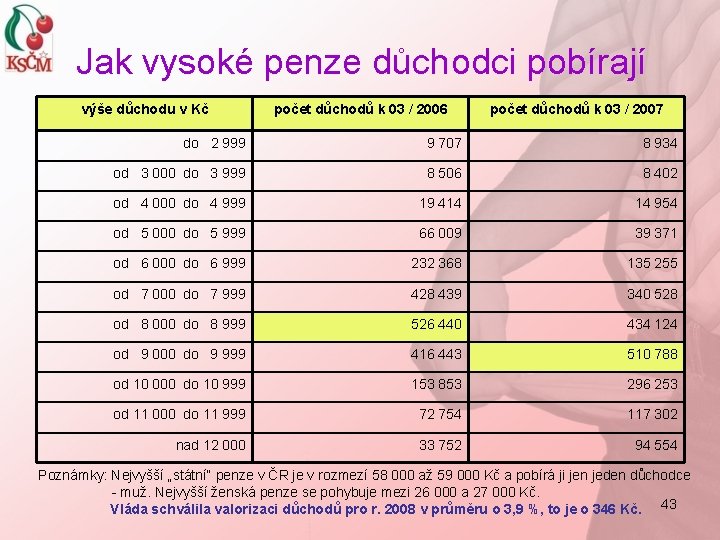 Jak vysoké penze důchodci pobírají výše důchodu v Kč počet důchodů k 03 /