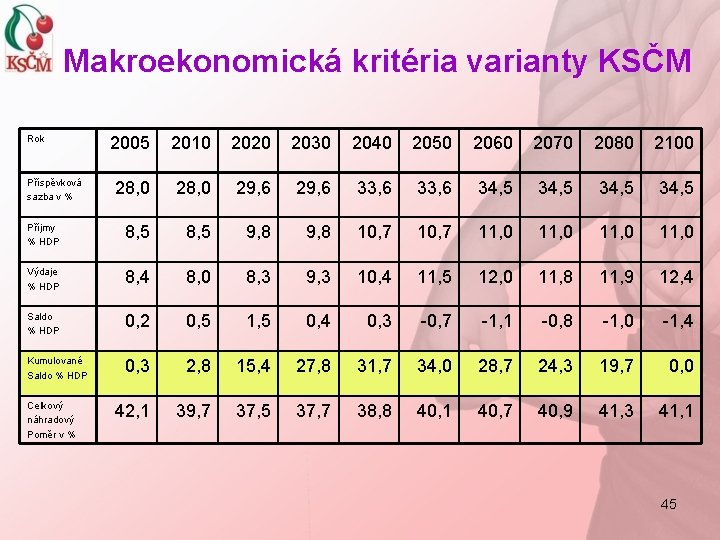 Makroekonomická kritéria varianty KSČM Rok 2005 2010 2020 2030 2040 2050 2060 2070 2080