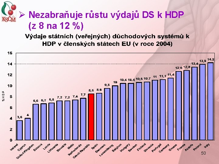 Ø Nezabraňuje růstu výdajů DS k HDP (z 8 na 12 %) 50 