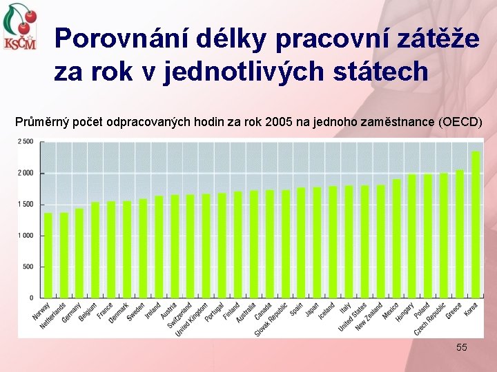 Porovnání délky pracovní zátěže za rok v jednotlivých státech Průměrný počet odpracovaných hodin za