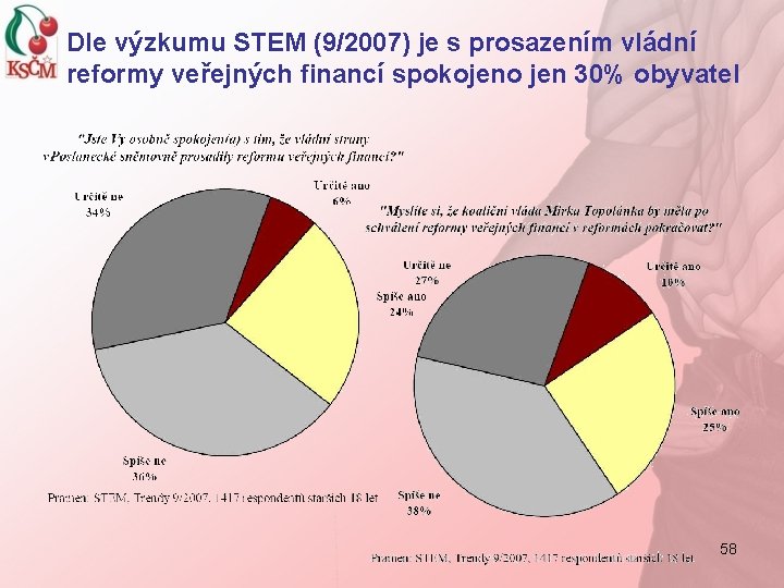 Dle výzkumu STEM (9/2007) je s prosazením vládní reformy veřejných financí spokojeno jen 30%