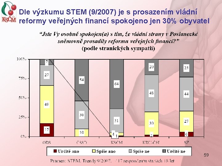 Dle výzkumu STEM (9/2007) je s prosazením vládní reformy veřejných financí spokojeno jen 30%