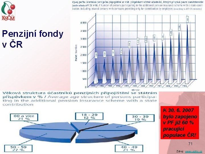 Penzijní fondy v ČR K 30. 6. 2007 bylo zapojeno v PF již 60