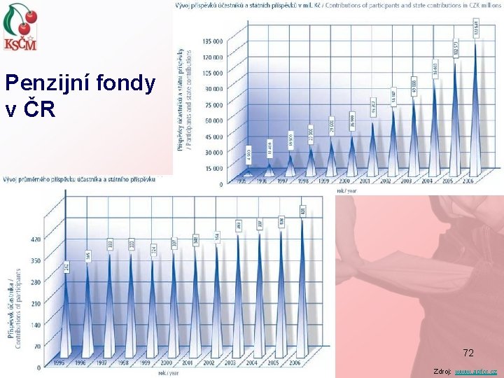 Penzijní fondy v ČR 72 Zdroj: www. apfcr. cz 