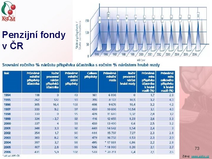 Penzijní fondy v ČR 73 Zdroj: www. apfcr. cz 