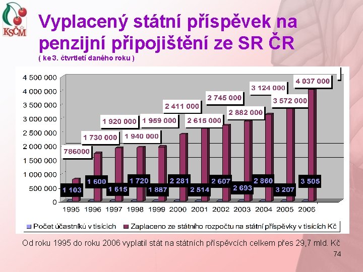 Vyplacený státní příspěvek na penzijní připojištění ze SR ČR ( ke 3. čtvrtletí daného