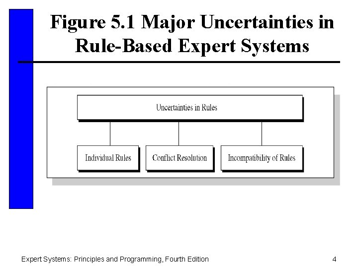 Figure 5. 1 Major Uncertainties in Rule-Based Expert Systems: Principles and Programming, Fourth Edition