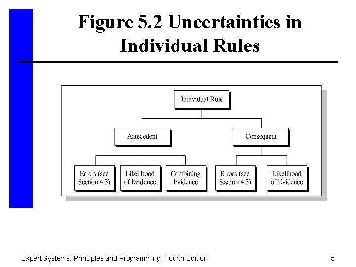 Figure 5. 2 Uncertainties in Individual Rules Expert Systems: Principles and Programming, Fourth Edition