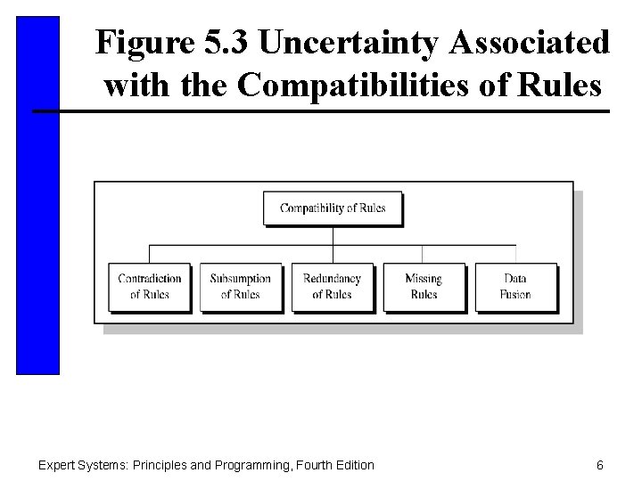 Figure 5. 3 Uncertainty Associated with the Compatibilities of Rules Expert Systems: Principles and