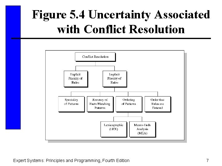 Figure 5. 4 Uncertainty Associated with Conflict Resolution Expert Systems: Principles and Programming, Fourth