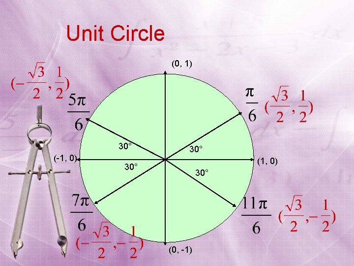 Unit Circle (0, 1) 30° (-1, 0) 30° (1, 0) 30° (0, -1) 