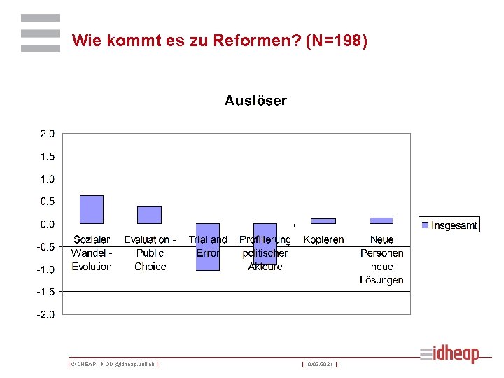Wie kommt es zu Reformen? (N=198) | ©IDHEAP - NOM@idheap. unil. ch | |