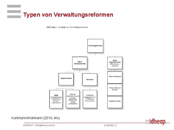 Typen von Verwaltungsreformen Kuhlmann/Wollmann (2010, Ms) | ©IDHEAP - NOM@idheap. unil. ch | |