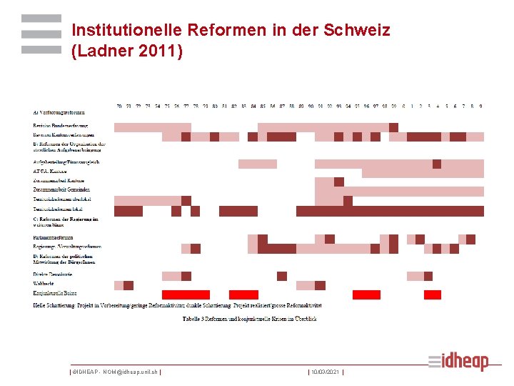 Institutionelle Reformen in der Schweiz (Ladner 2011) | ©IDHEAP - NOM@idheap. unil. ch |
