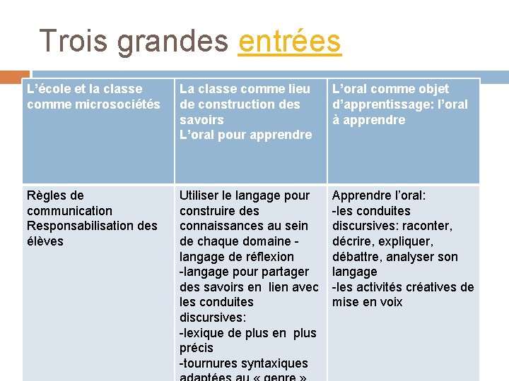 Trois grandes entrées L’école et la classe comme microsociétés La classe comme lieu de