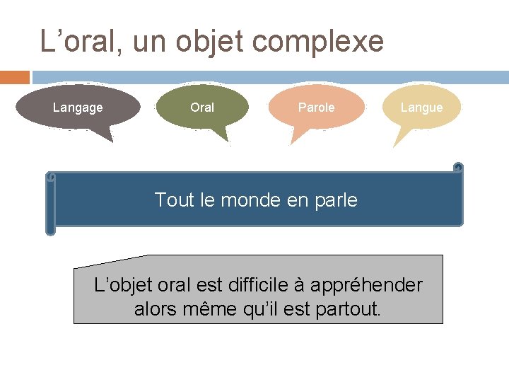 L’oral, un objet complexe Langage Oral Parole Langue Tout le monde en parle L’objet