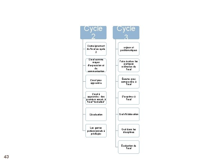 Structure des ressources Oral Cycle 2 3 L'enseignement de l'oral au cycle 2 enjeux