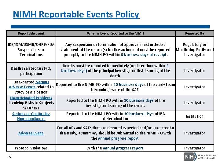 NIMH Reportable Events Policy Reportable Event IRB/ISM/DSMB/OHRP/FDA Suspensions or Terminations Deaths related to study