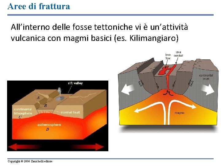 Aree di frattura All’interno delle fosse tettoniche vi è un’attività vulcanica con magmi basici