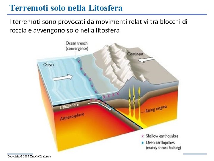 Terremoti solo nella Litosfera I terremoti sono provocati da movimenti relativi tra blocchi di