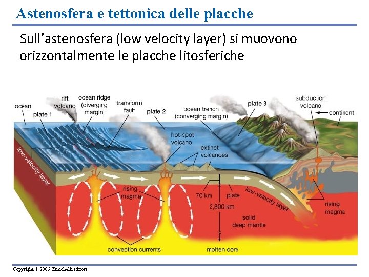 Astenosfera e tettonica delle placche Sull’astenosfera (low velocity layer) si muovono orizzontalmente le placche