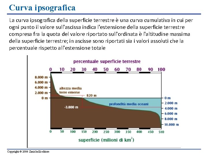Curva ipsografica La curva ipsografica della superficie terrestre è una curva cumulativa in cui