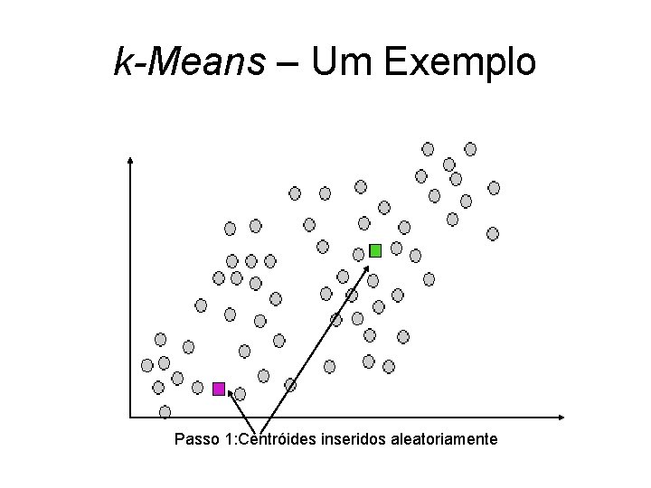 k-Means – Um Exemplo Passo 1: Centróides inseridos aleatoriamente 