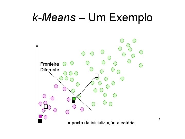 k-Means – Um Exemplo Fronteira Diferente Impacto da inicialização aleatória 