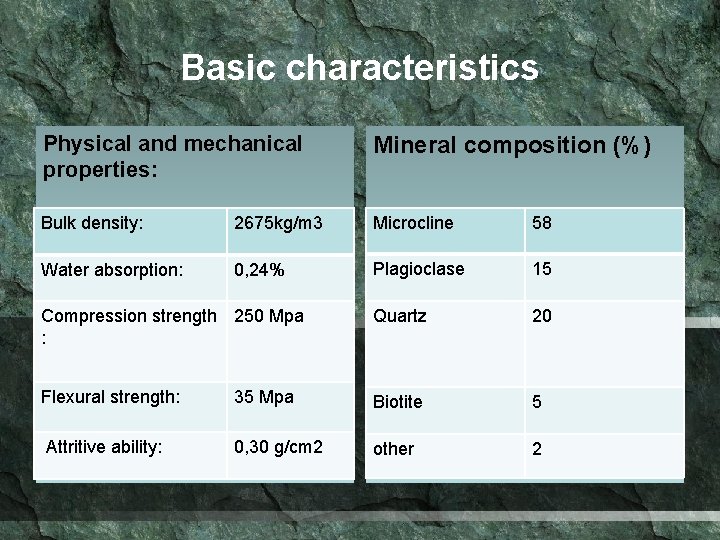 Basic characteristics Physical and mechanical properties: Mineral composition (%) Bulk density: 2675 kg/m 3