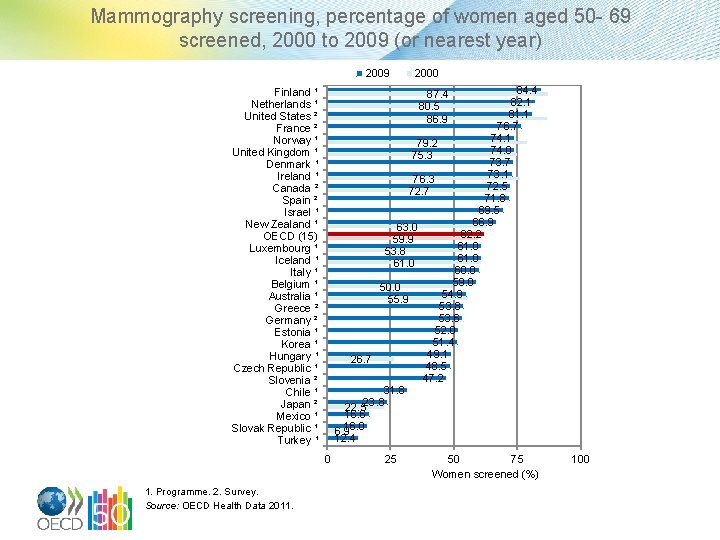 Mammography screening, percentage of women aged 50 - 69 screened, 2000 to 2009 (or