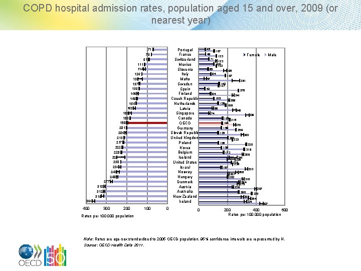 COPD hospital admission rates, population aged 15 and over, 2009 (or nearest year) 71
