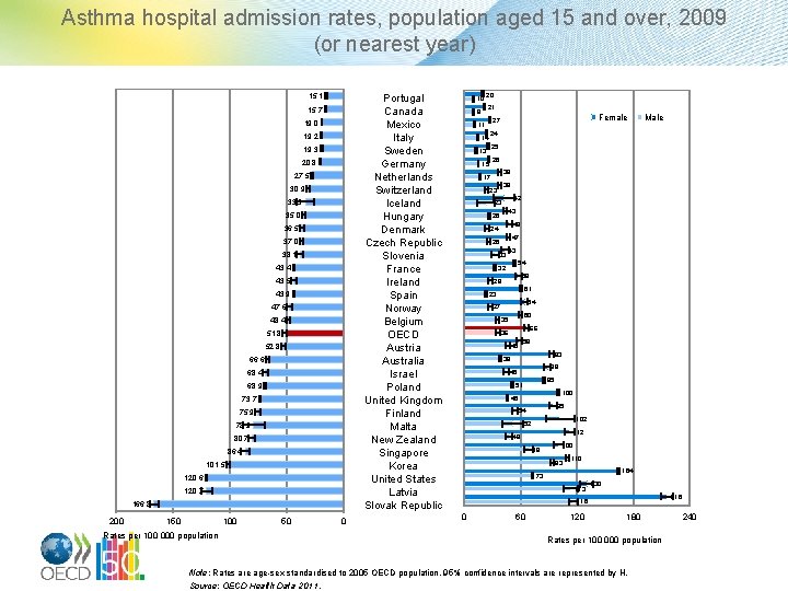 Asthma hospital admission rates, population aged 15 and over, 2009 (or nearest year) 200