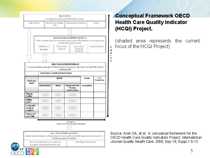 Conceptual Framework OECD Health Care Quality Indicator (HCQI) Project. (shaded area represents the current